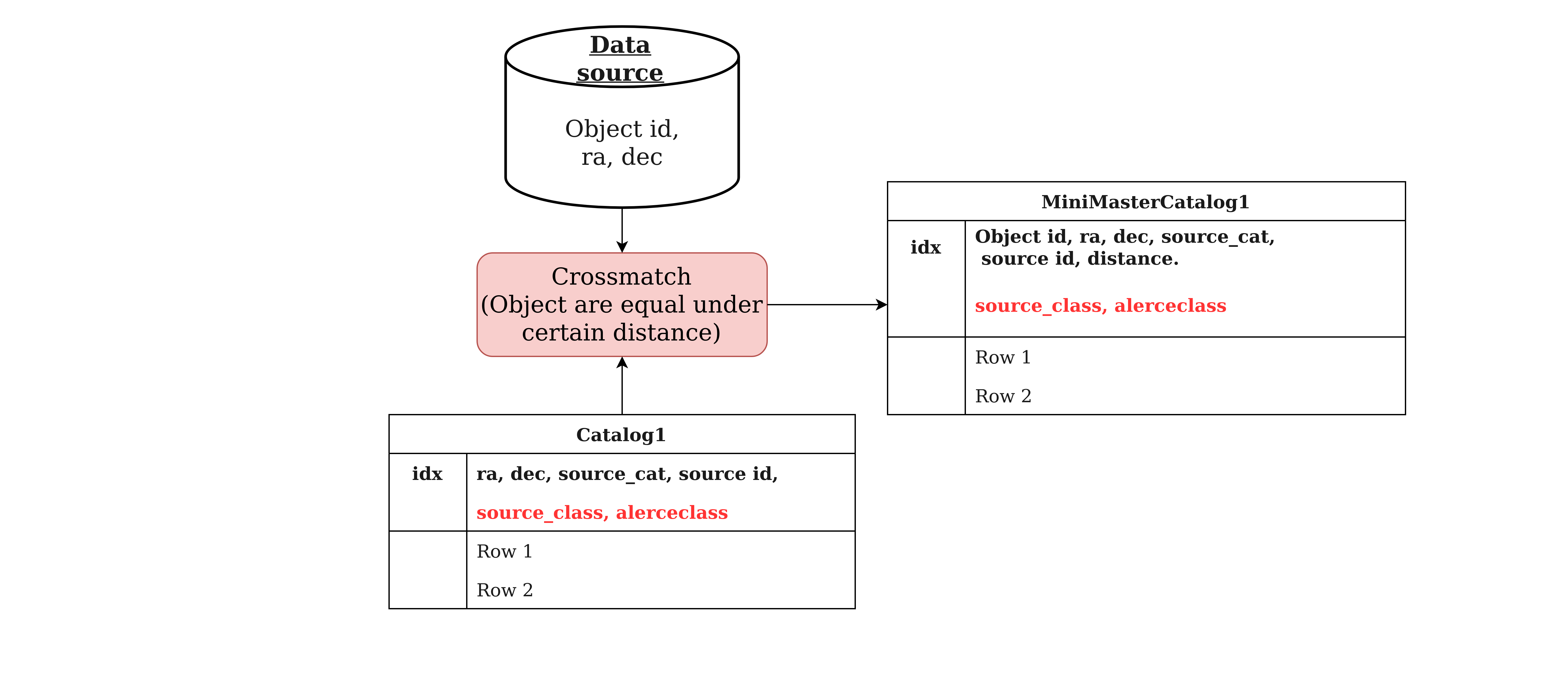 crossmatch